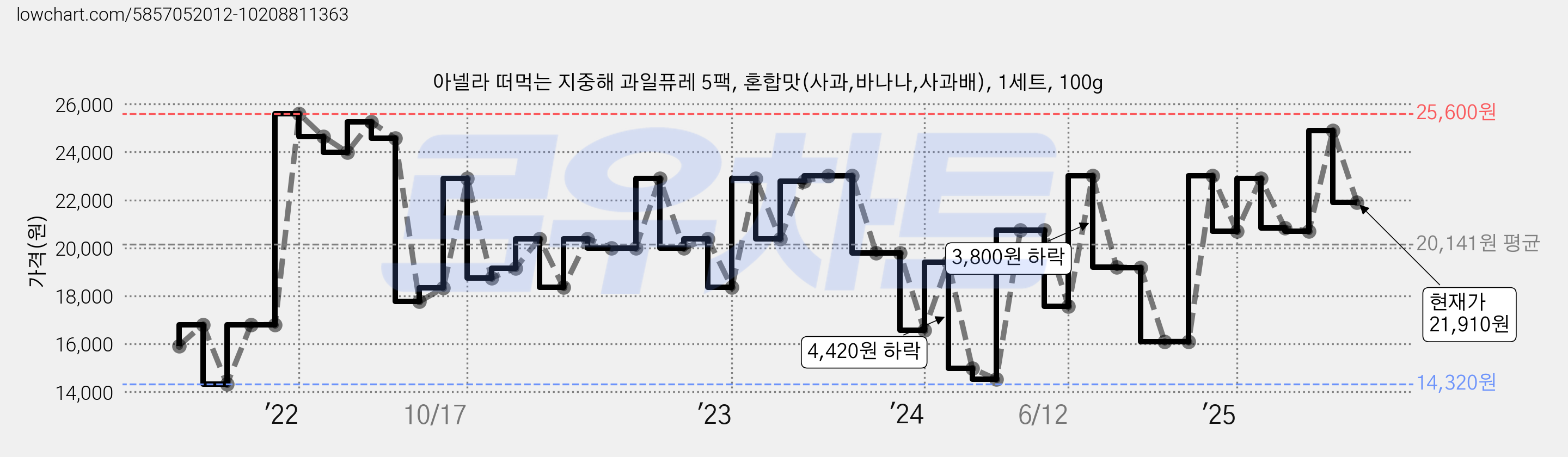 아넬라 떠먹는 지중해 과일퓨레 5팩, 혼합맛(사과,바나나,사과배), 1세트, 100g 가격 변동 차트, 현재가 21,910원, 관측 최저가 14,320원