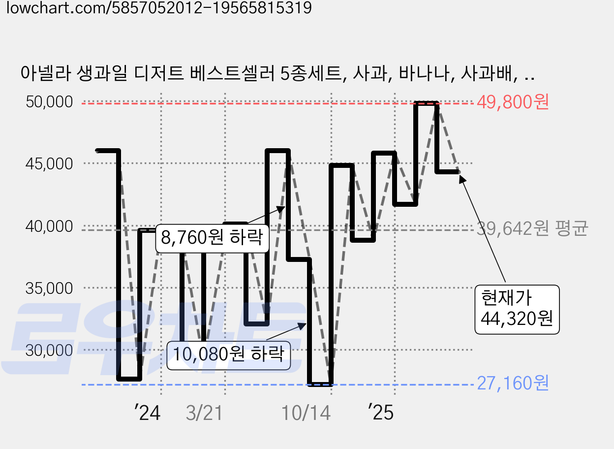 아넬라 생과일 디저트 베스트셀러 5종세트, 사과, 바나나, 사과배, 2세트, 100g 가격 변동 차트, 현재가 44,320원, 관측 최저가 27,160원