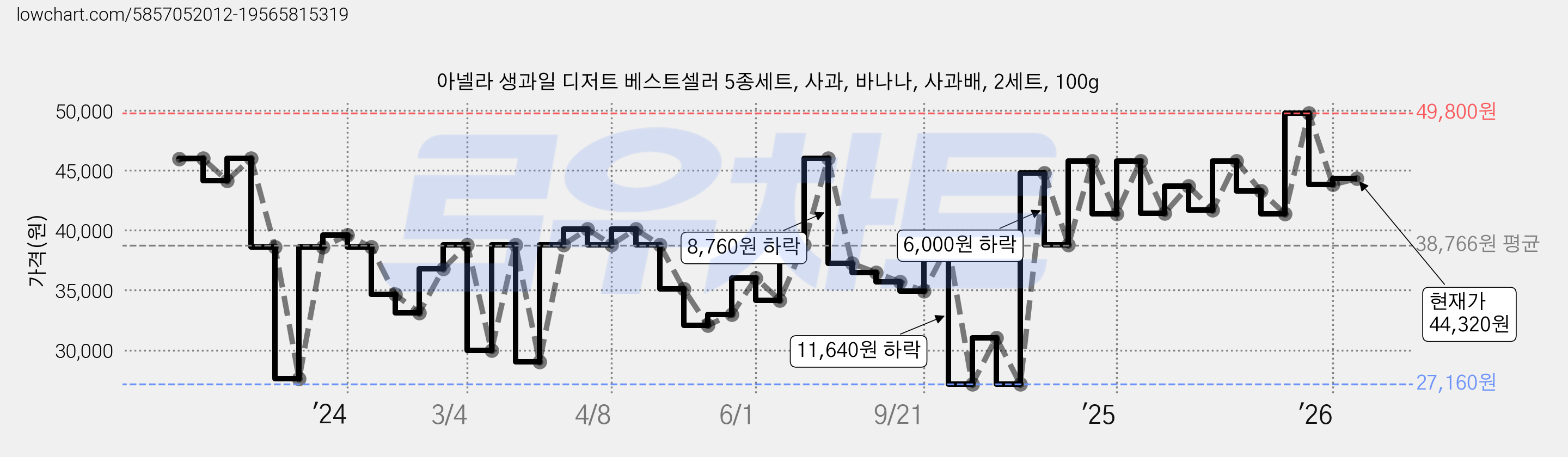 아넬라 생과일 디저트 베스트셀러 5종세트, 사과, 바나나, 사과배, 2세트, 100g 가격 변동 차트, 현재가 44,320원, 관측 최저가 27,160원