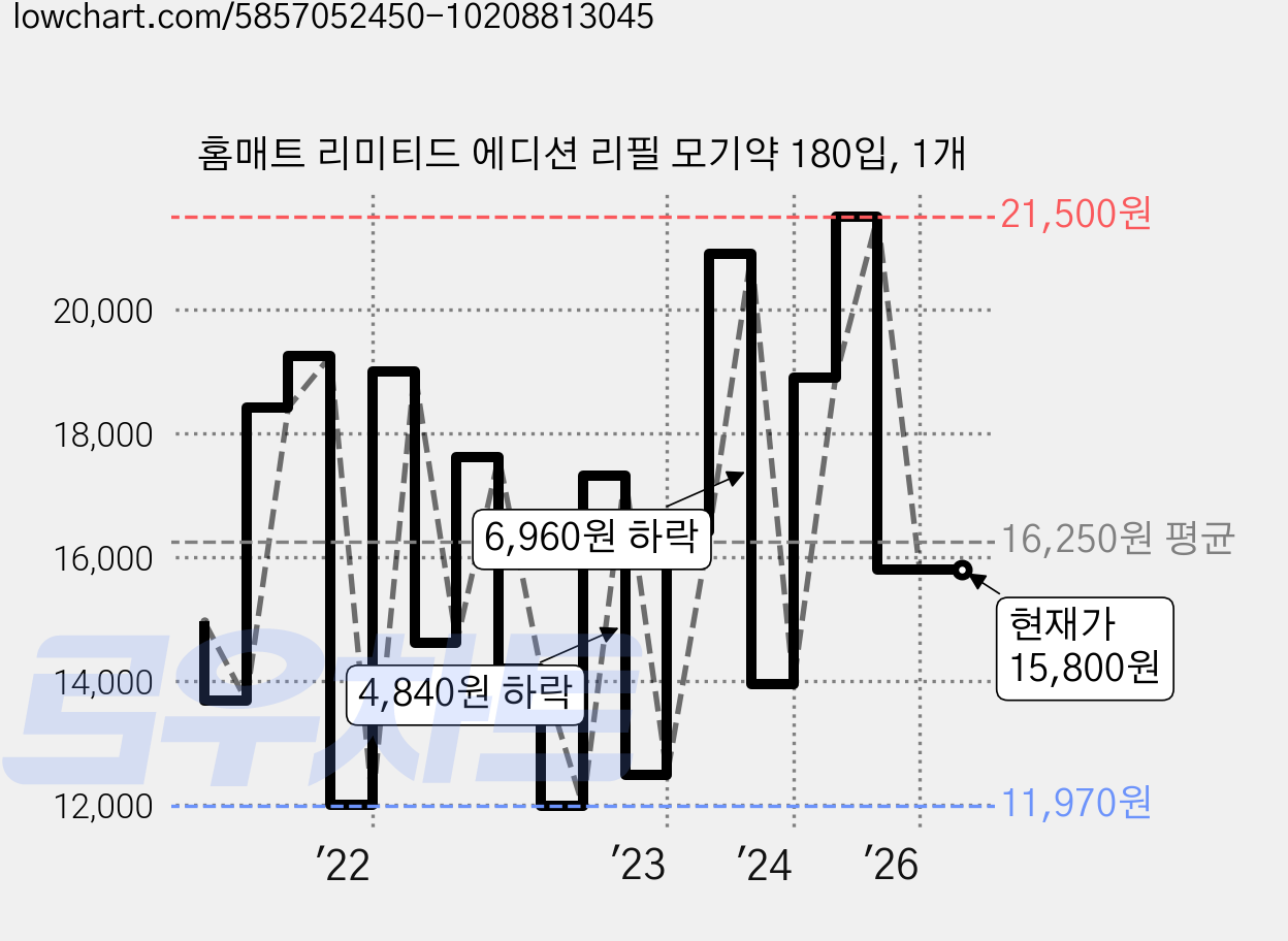 홈매트 리미티드 에디션 리필 모기약 180입, 1개 가격 변동 차트, 현재가 15,800원, 관측 최저가 11,970원