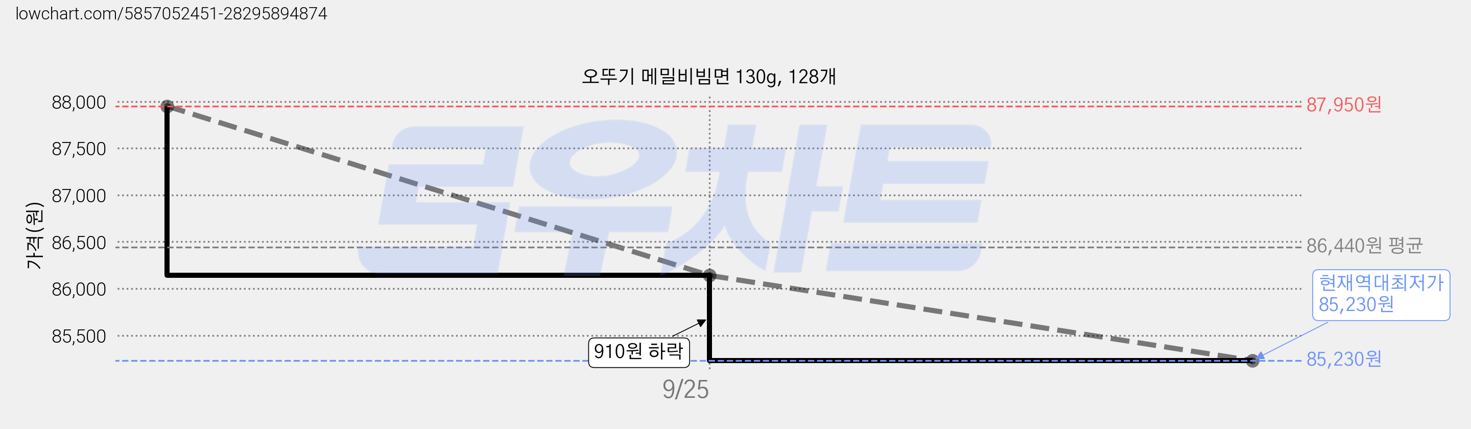 오뚜기 메밀비빔면 130g, 128개 가격 변동 차트, 현재가 85,230원, 역대최저가