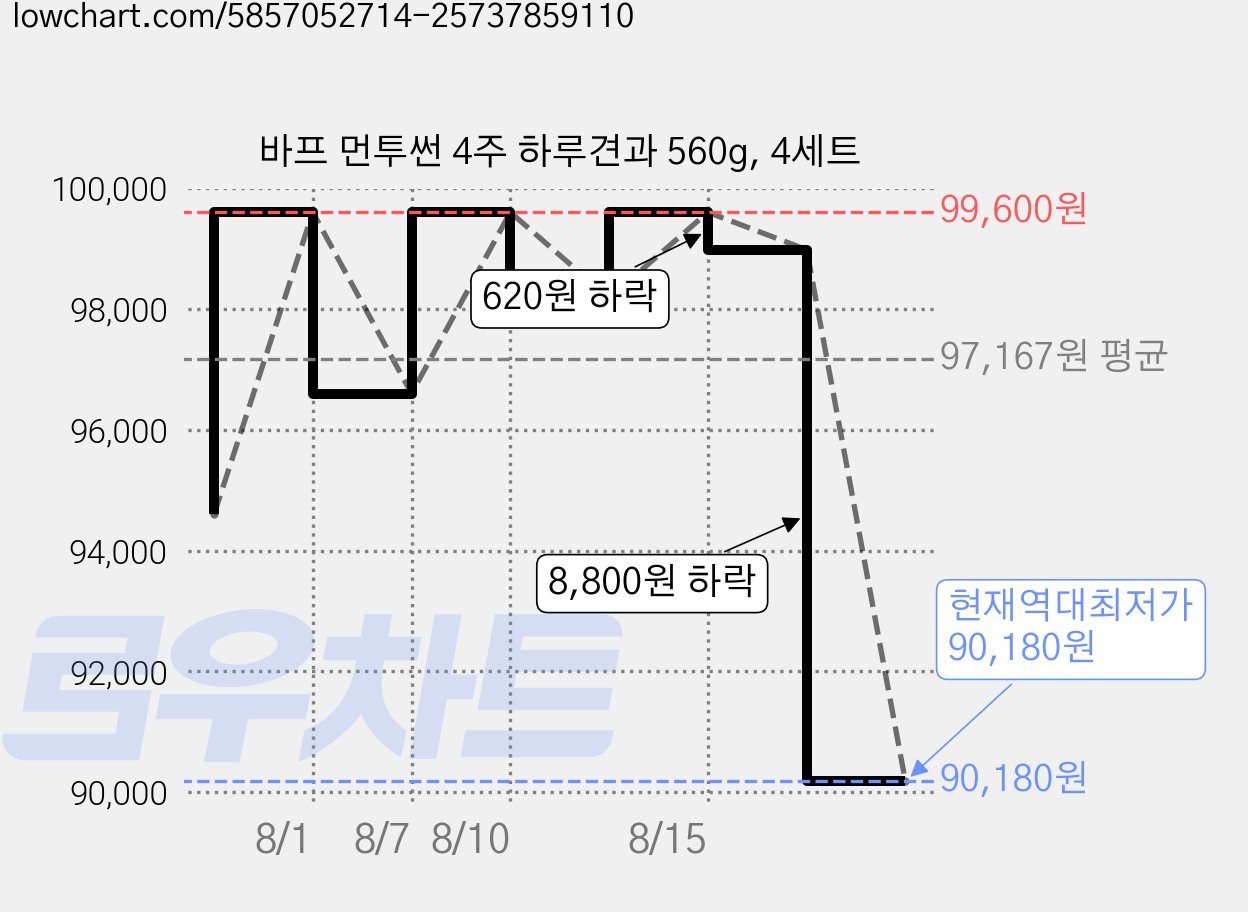 바프 먼투썬 4주 하루견과 560g, 4세트 가격 변동 차트, 현재가 90,180원, 역대최저가