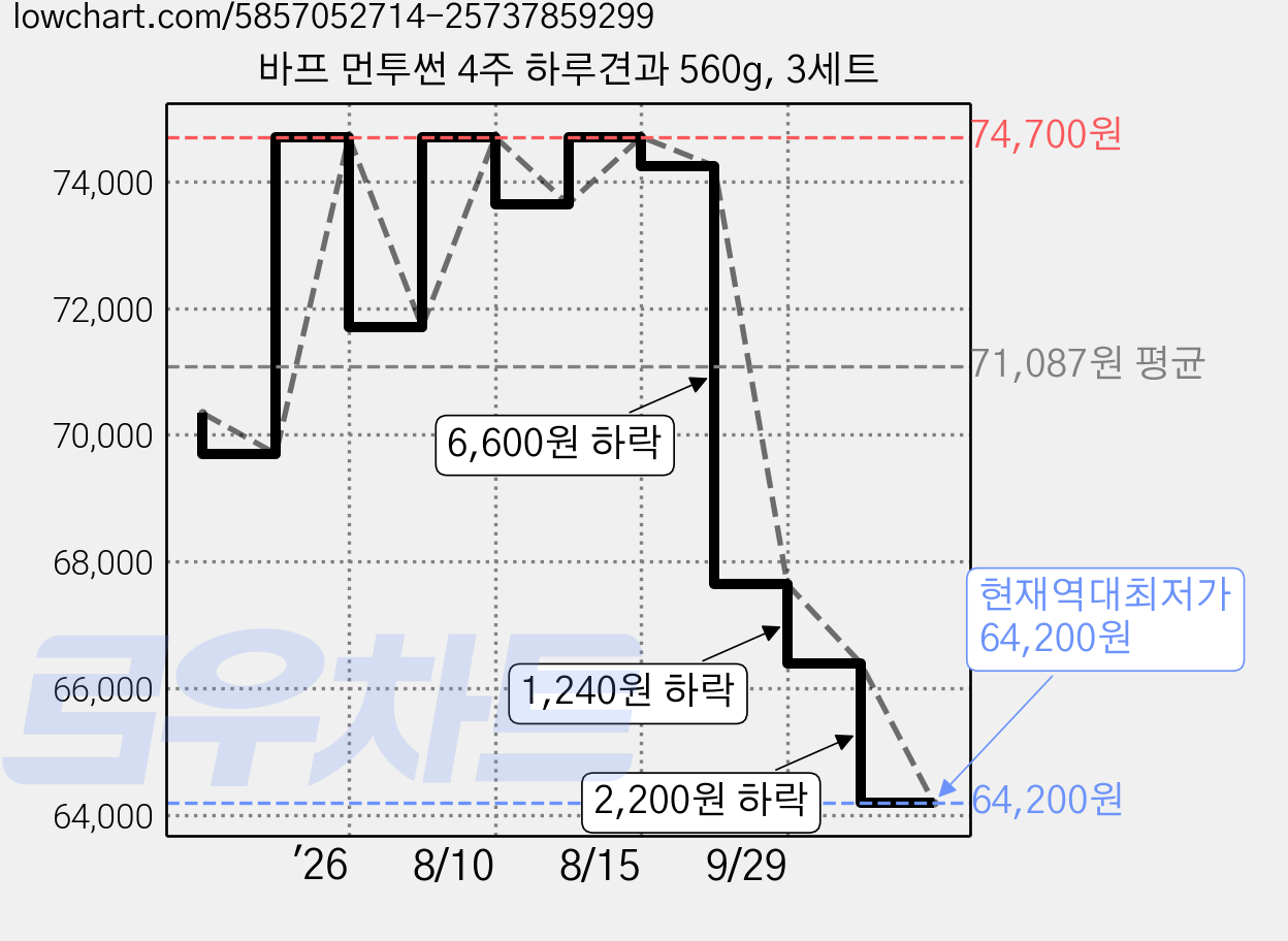 바프 먼투썬 4주 하루견과 560g, 3세트 가격 변동 차트, 현재가 64,200원, 역대최저가