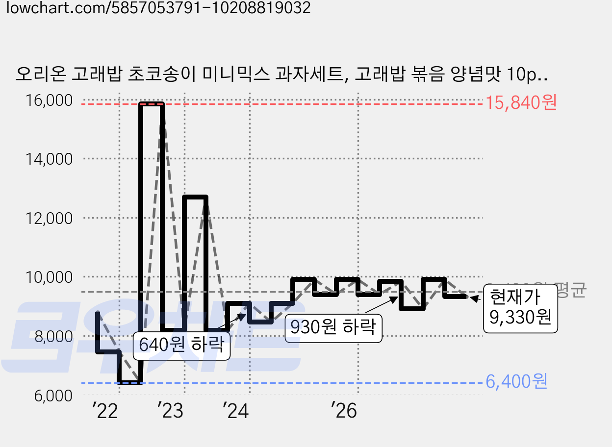 오리온 고래밥 초코송이 미니믹스 과자세트, 고래밥 볶음 양념맛 10p + 초코송이 10p, 1세트 가격 변동 차트, 현재가 9,330원, 관측 최저가 6,400원