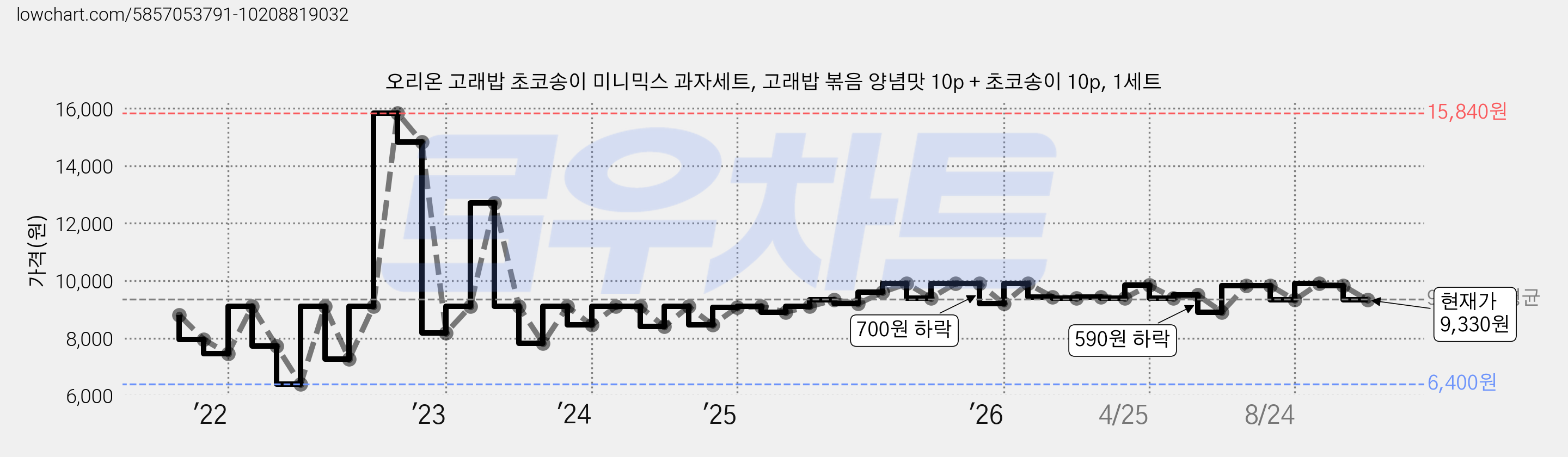 오리온 고래밥 초코송이 미니믹스 과자세트, 고래밥 볶음 양념맛 10p + 초코송이 10p, 1세트 가격 변동 차트, 현재가 9,330원, 관측 최저가 6,400원