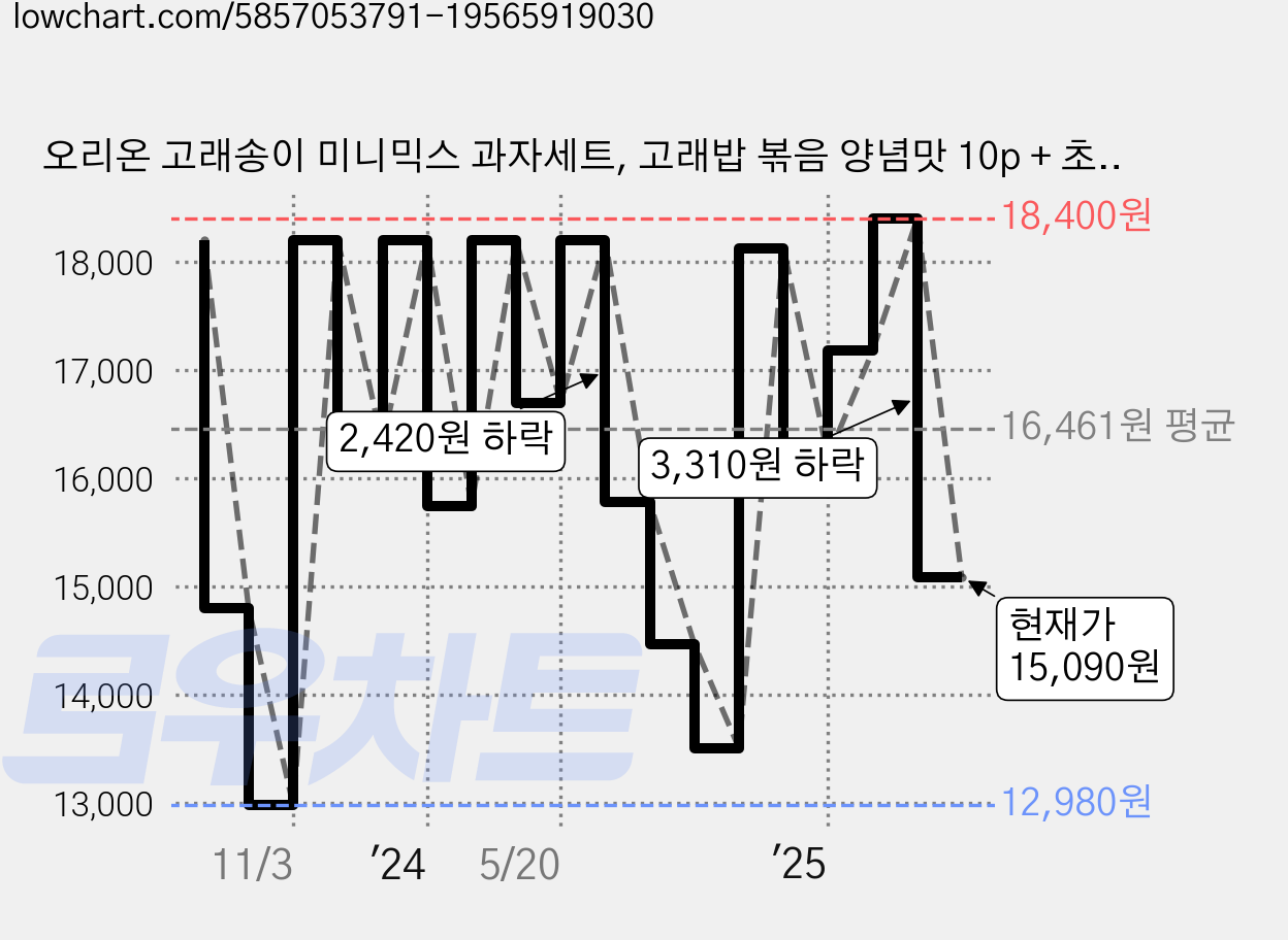 오리온 고래송이 미니믹스 과자세트, 고래밥 볶음 양념맛 10p + 초코송이 10p, 2개 가격 변동 차트, 현재가 15,090원, 관측 최저가 12,980원