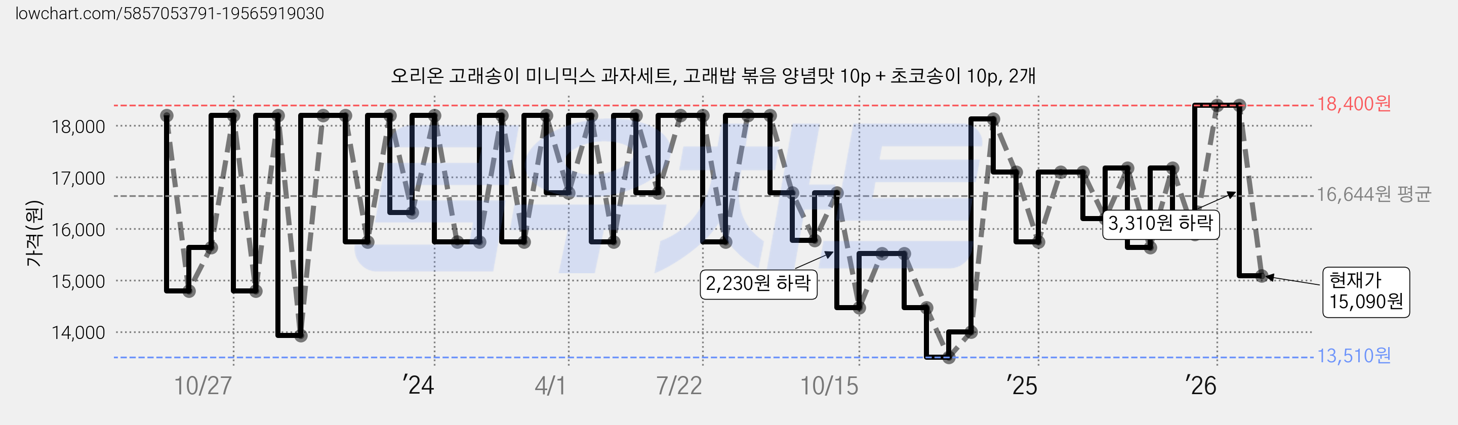 오리온 고래송이 미니믹스 과자세트, 고래밥 볶음 양념맛 10p + 초코송이 10p, 2개 가격 변동 차트, 현재가 15,090원, 관측 최저가 12,980원