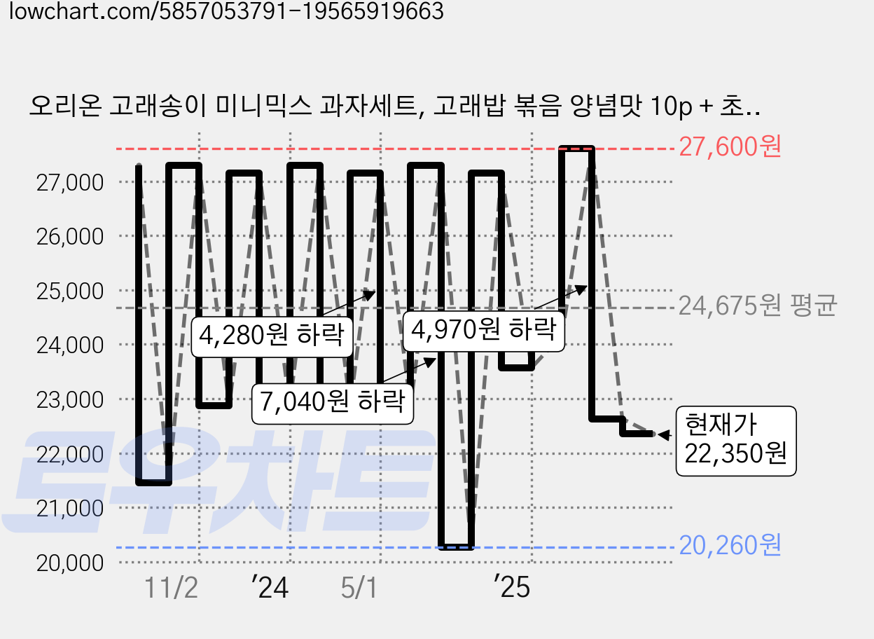 오리온 고래송이 미니믹스 과자세트, 고래밥 볶음 양념맛 10p + 초코송이 10p, 3개 가격 변동 차트, 현재가 22,630원, 관측 최저가 20,000원