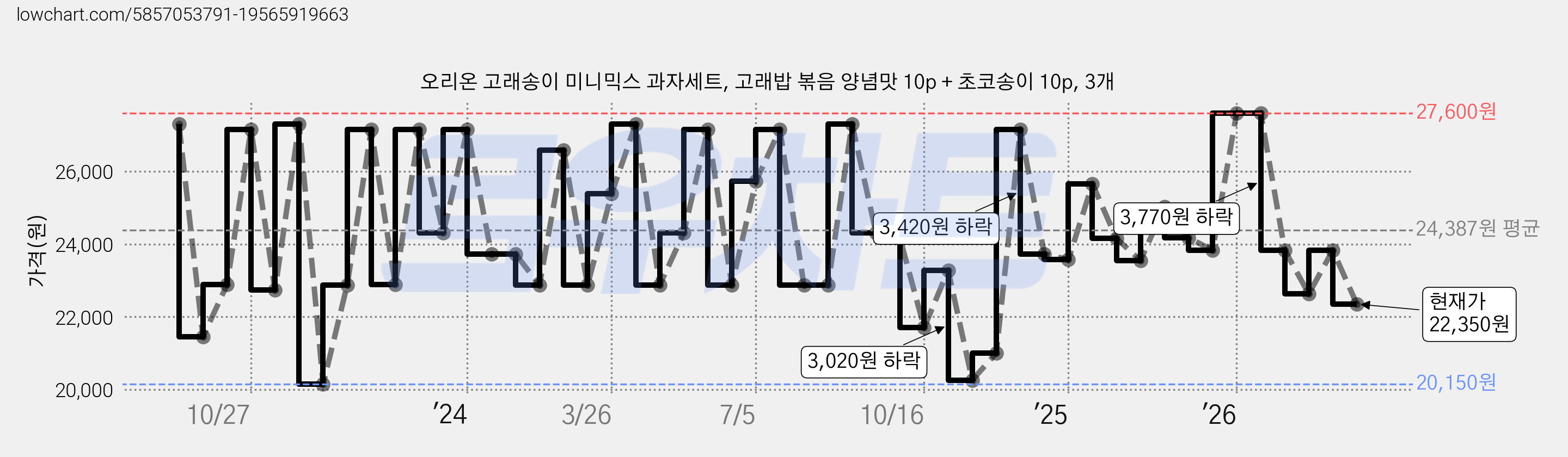 오리온 고래송이 미니믹스 과자세트, 고래밥 볶음 양념맛 10p + 초코송이 10p, 3개 가격 변동 차트, 현재가 22,630원, 관측 최저가 20,000원