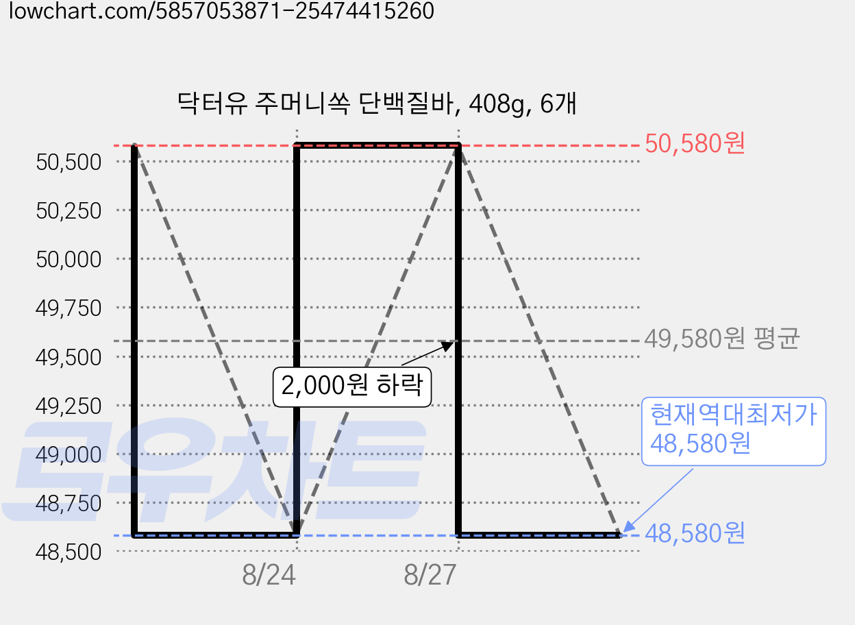 닥터유 주머니쏙 단백질바, 408g, 6개 가격 변동 차트, 현재가 48,580원, 역대최저가