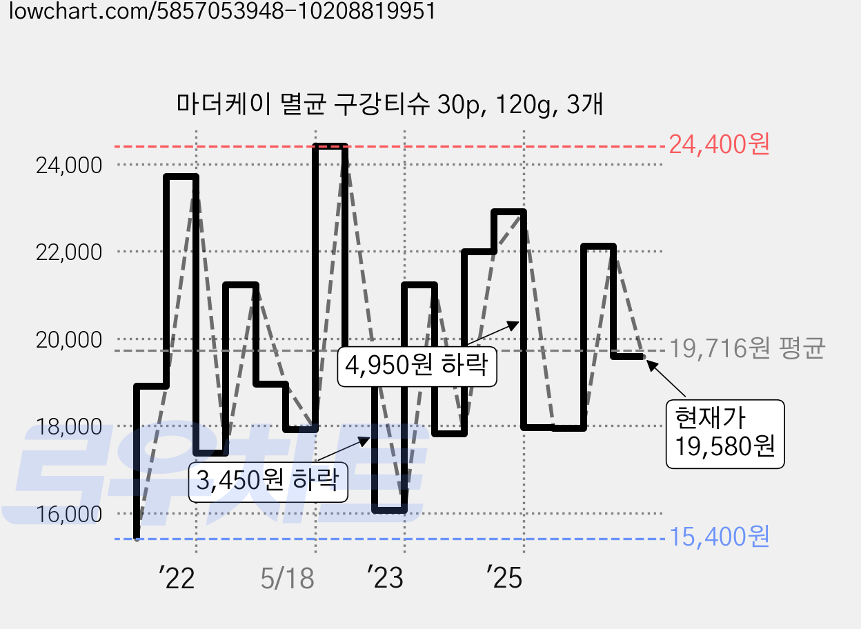 마더케이 멸균 구강티슈 30p, 120g, 3개 가격 변동 차트, 현재가 19,580원, 관측 최저가 15,400원