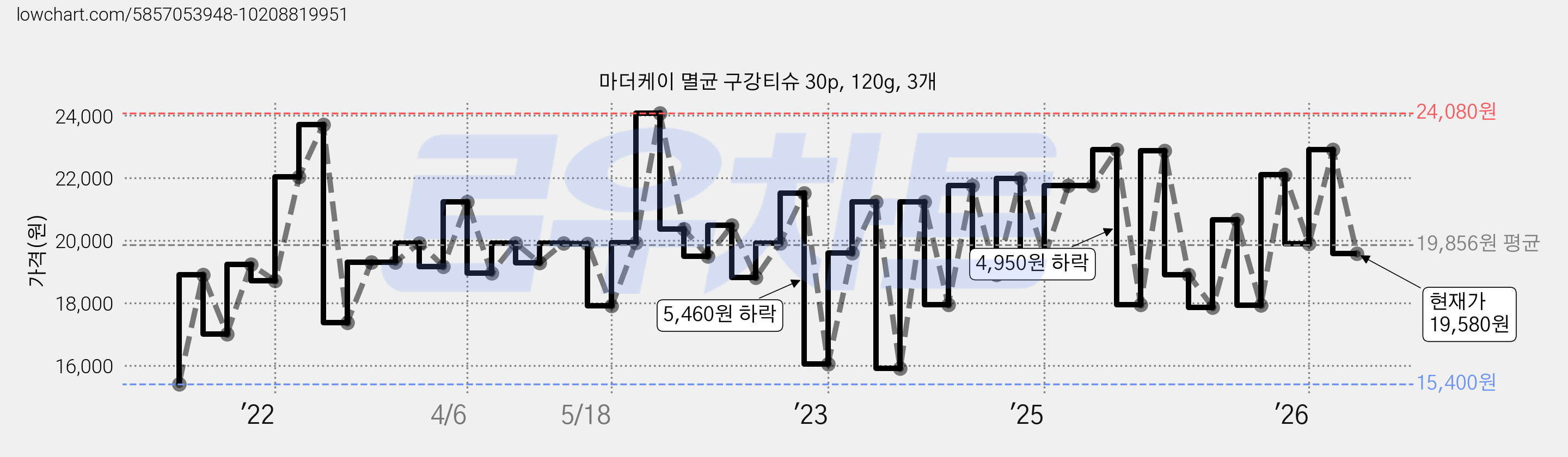 마더케이 멸균 구강티슈 30p, 120g, 3개 가격 변동 차트, 현재가 19,580원, 관측 최저가 15,400원