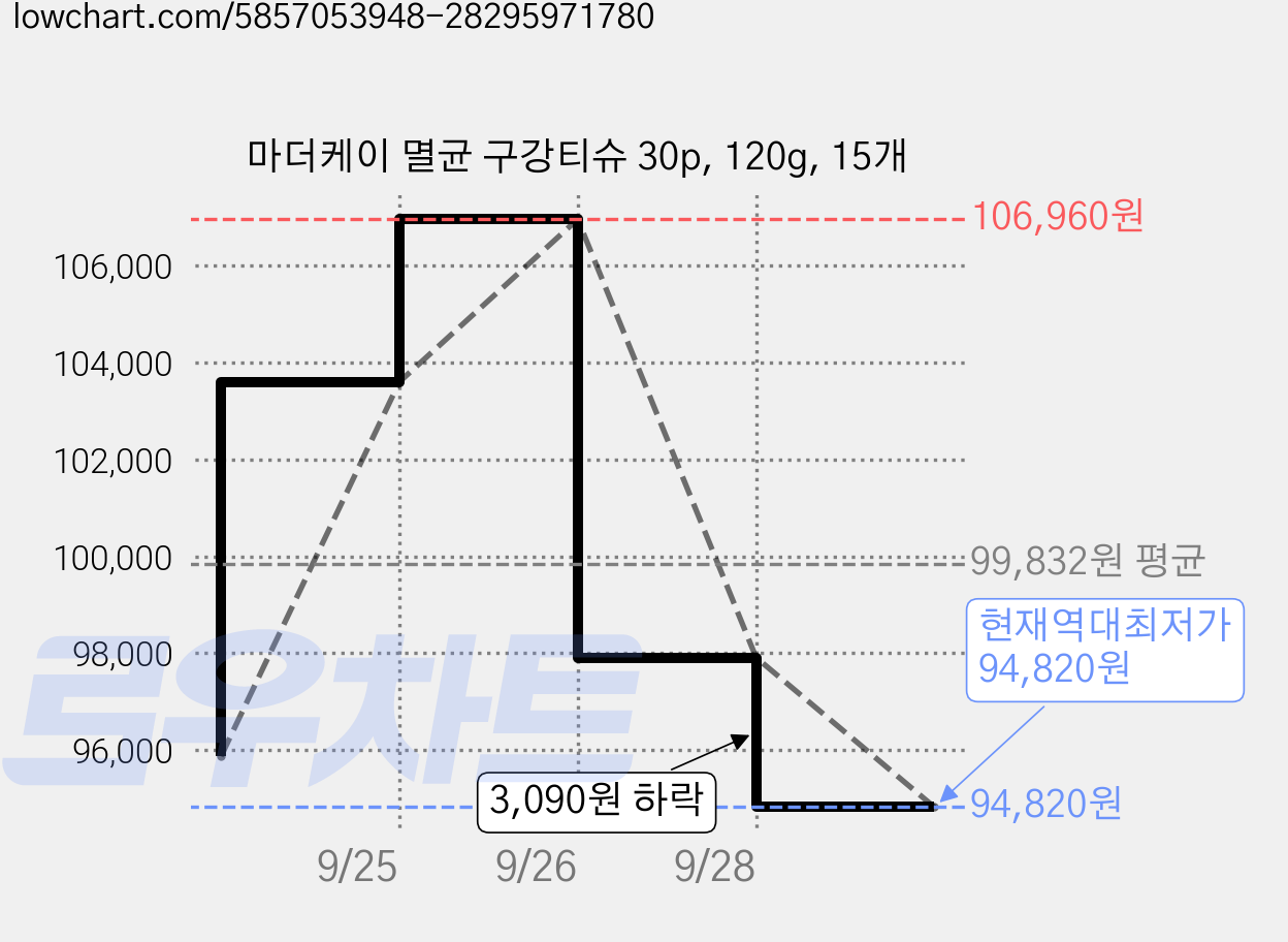 마더케이 멸균 구강티슈 30p, 120g, 15개 가격 변동 차트, 현재가 94,820원, 역대최저가