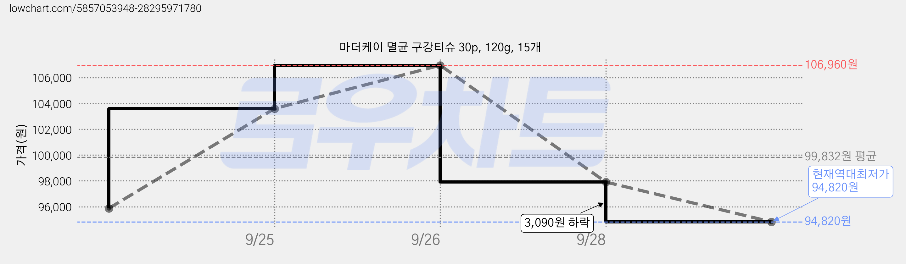 마더케이 멸균 구강티슈 30p, 120g, 15개 가격 변동 차트, 현재가 94,820원, 역대최저가