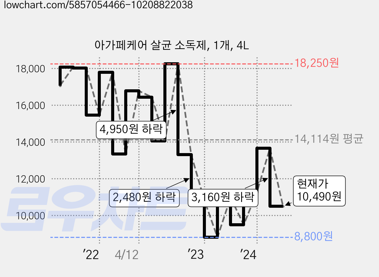 아가페케어 살균 소독제, 1개, 4L 가격 변동 차트, 현재가 10,490원, 관측 최저가 8,800원