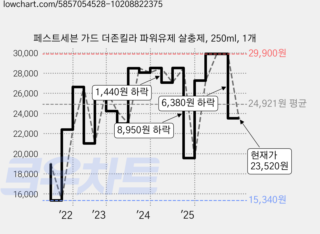 페스트세븐 가드 더존킬라 파워유제 살충제, 250ml, 1개 가격 변동 차트, 현재가 23,520원, 관측 최저가 15,340원