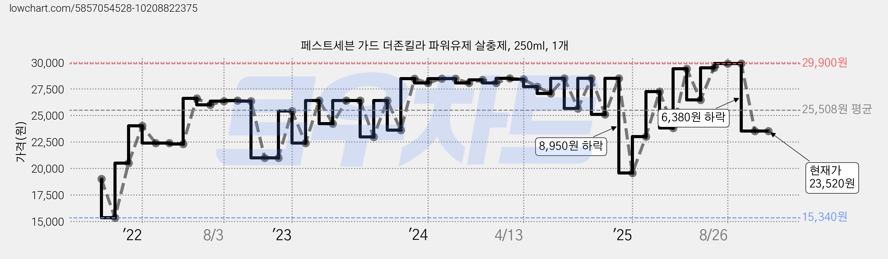페스트세븐 가드 더존킬라 파워유제 살충제, 250ml, 1개 가격 변동 차트, 현재가 23,520원, 관측 최저가 15,340원