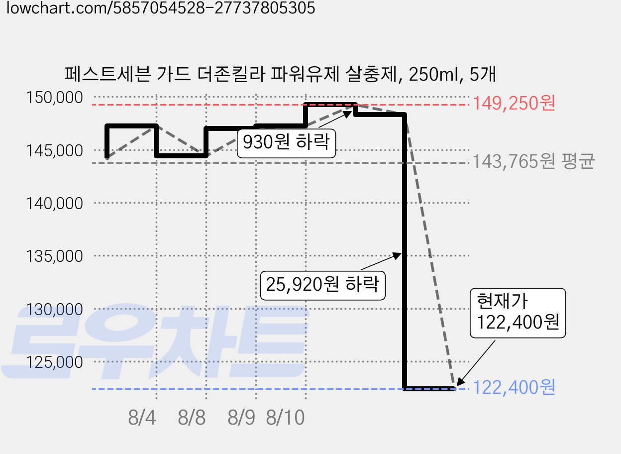 페스트세븐 가드 더존킬라 파워유제 살충제, 250ml, 5개 가격 변동 차트, 현재가 122,400원, 관측 최저가 117,600원