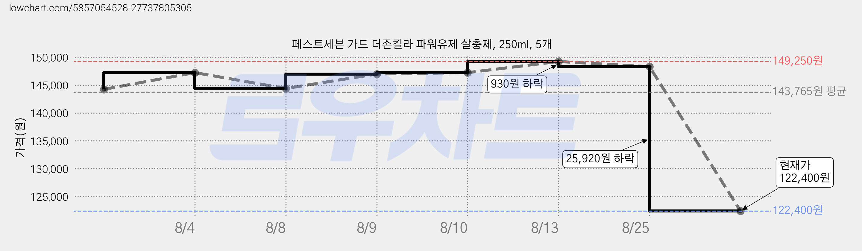 페스트세븐 가드 더존킬라 파워유제 살충제, 250ml, 5개 가격 변동 차트, 현재가 122,400원, 관측 최저가 117,600원
