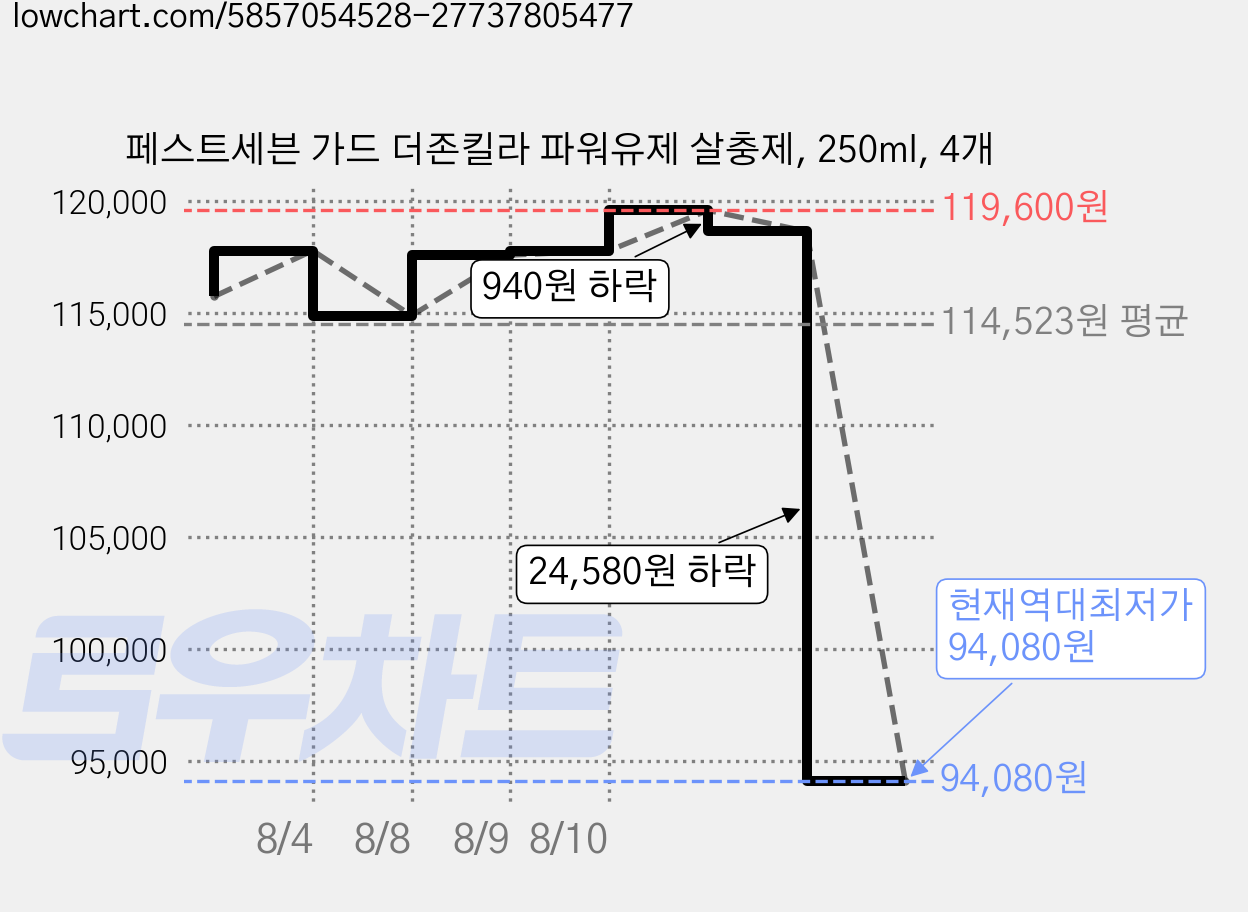 페스트세븐 가드 더존킬라 파워유제 살충제, 250ml, 4개 가격 변동 차트, 현재가 94,080원, 역대최저가