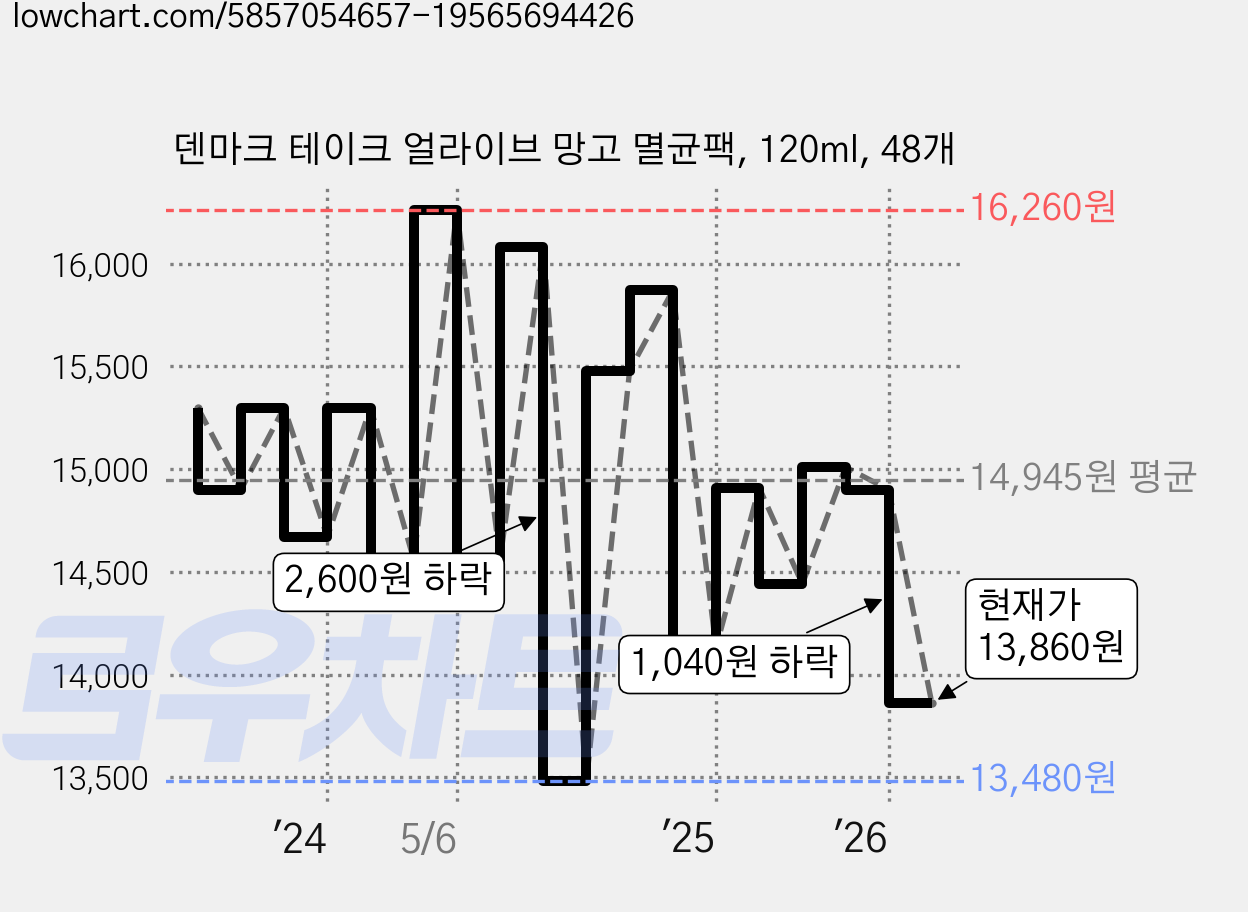 덴마크 테이크 얼라이브 망고 멸균팩, 120ml, 48개 가격 변동 차트, 현재가 13,860원, 관측 최저가 13,480원