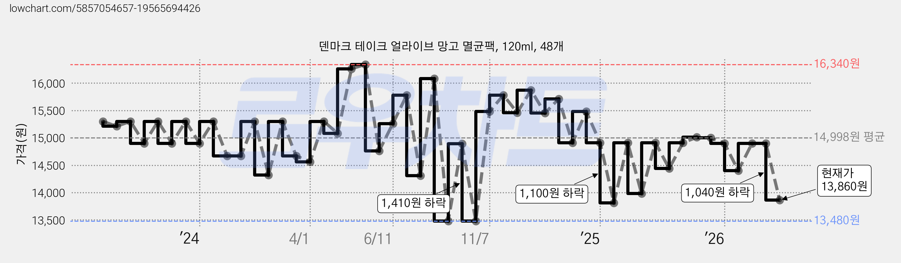 덴마크 테이크 얼라이브 망고 멸균팩, 120ml, 48개 가격 변동 차트, 현재가 13,860원, 관측 최저가 13,480원