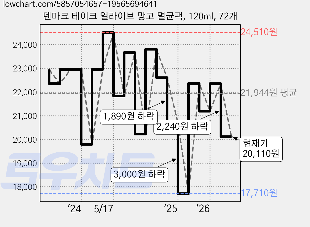 덴마크 테이크 얼라이브 망고 멸균팩, 120ml, 72개 가격 변동 차트, 현재가 20,110원, 관측 최저가 17,710원