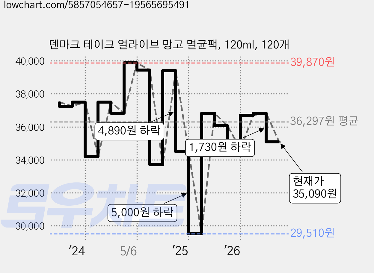 덴마크 테이크 얼라이브 망고 멸균팩, 120ml, 120개 가격 변동 차트, 현재가 35,090원, 관측 최저가 29,510원