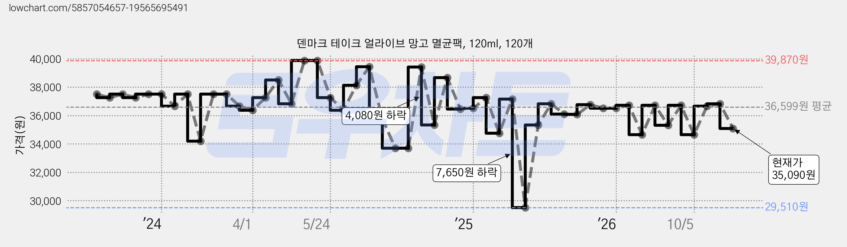 덴마크 테이크 얼라이브 망고 멸균팩, 120ml, 120개 가격 변동 차트, 현재가 35,090원, 관측 최저가 29,510원