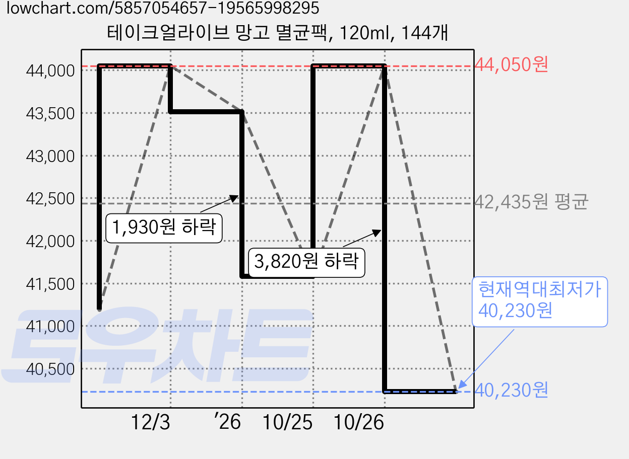 테이크얼라이브 망고 멸균팩, 120ml, 144개 가격 변동 차트, 현재가 40,230원, 역대최저가