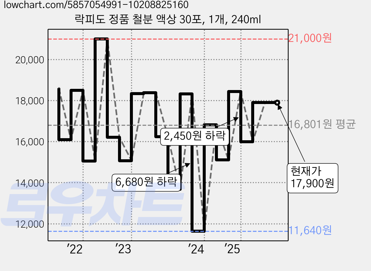 락피도 정품 철분 액상 30포, 1개, 240ml 가격 변동 차트, 현재가 17,900원, 관측 최저가 11,100원