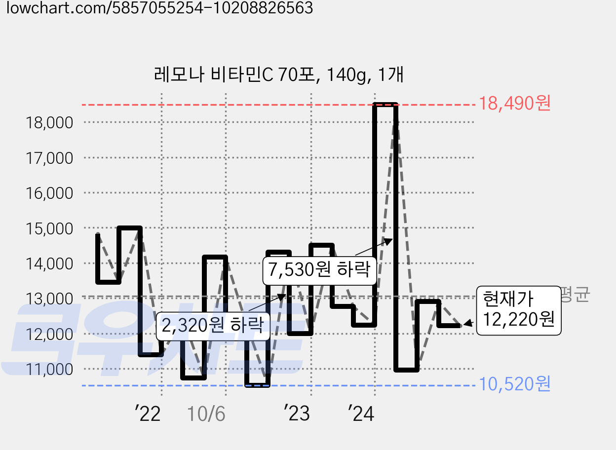 레모나 비타민C 70포, 140g, 1개 가격 변동 차트, 현재가 12,220원, 관측 최저가 9,010원