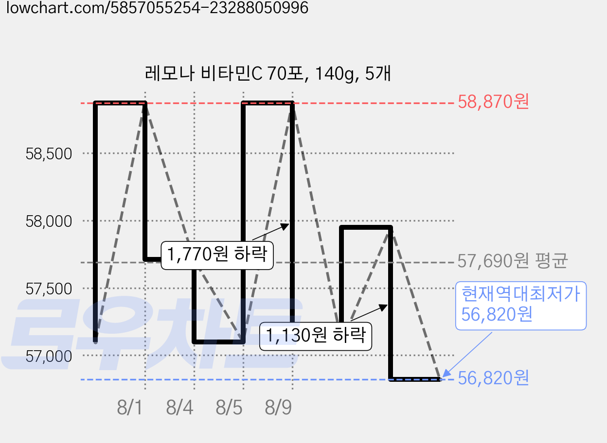 레모나 비타민C 70포, 140g, 5개 가격 변동 차트, 현재가 56,820원, 역대최저가