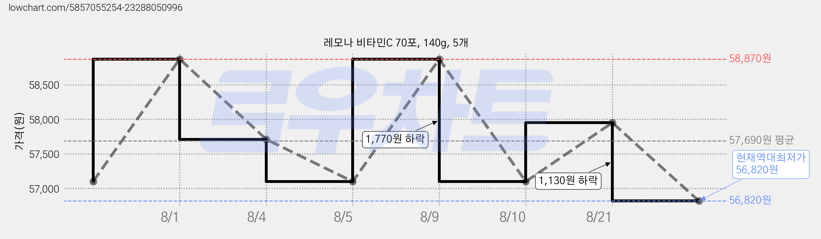 레모나 비타민C 70포, 140g, 5개 가격 변동 차트, 현재가 56,820원, 역대최저가