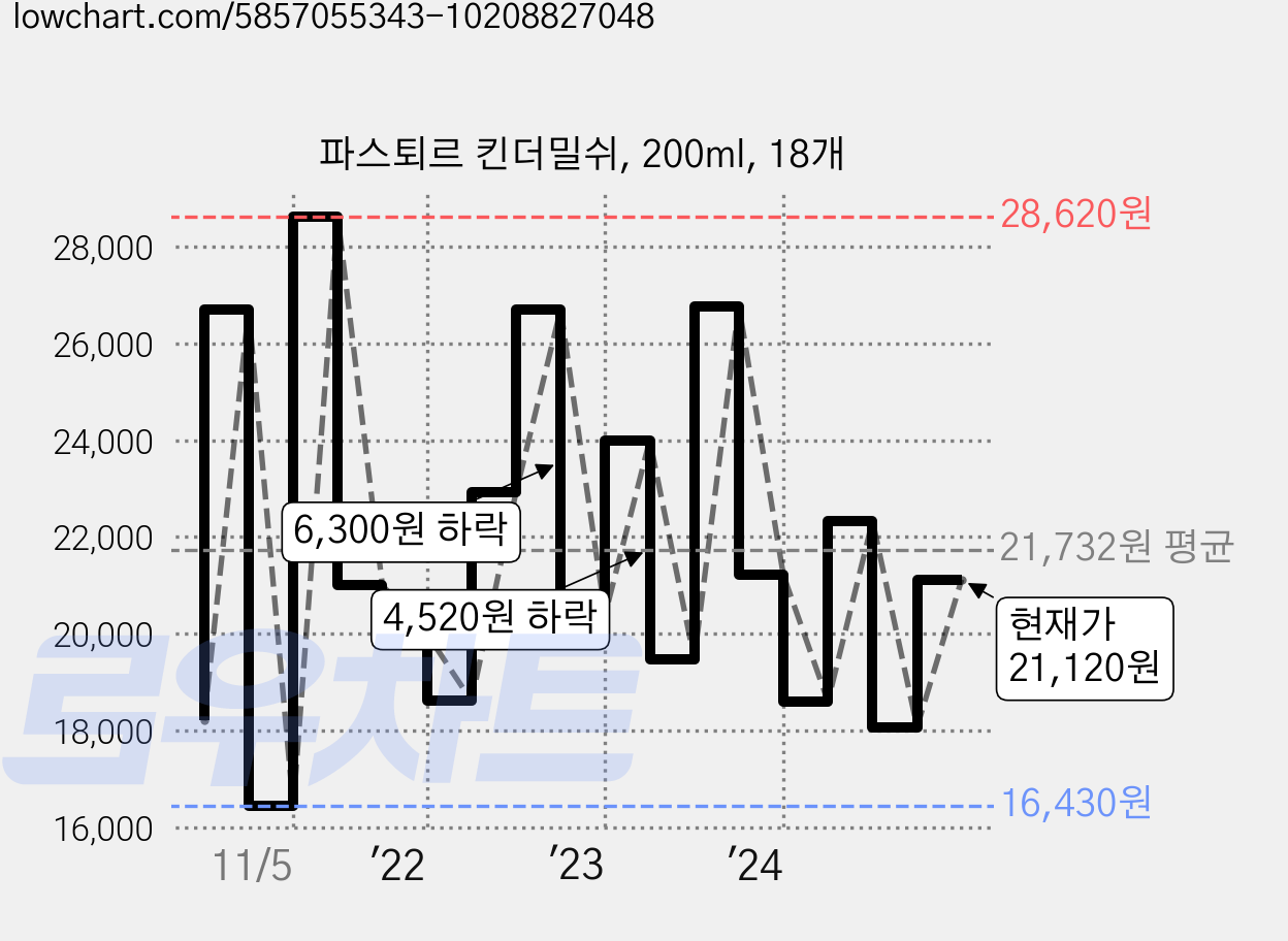 파스퇴르 킨더밀쉬, 200ml, 18개 가격 변동 차트, 현재가 21,120원, 관측 최저가 16,430원