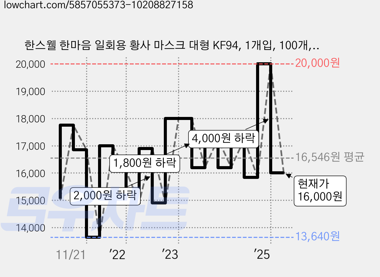 한스웰 한마음 일회용 황사 마스크 대형 KF94, 1개입, 100개, 화이트 가격 변동 차트, 현재가 16,000원, 관측 최저가 13,640원