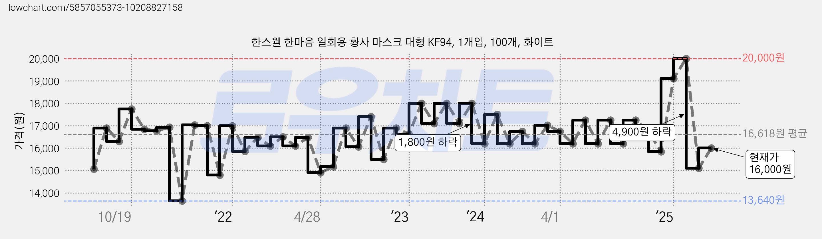 한스웰 한마음 일회용 황사 마스크 대형 KF94, 1개입, 100개, 화이트 가격 변동 차트, 현재가 16,000원, 관측 최저가 13,640원