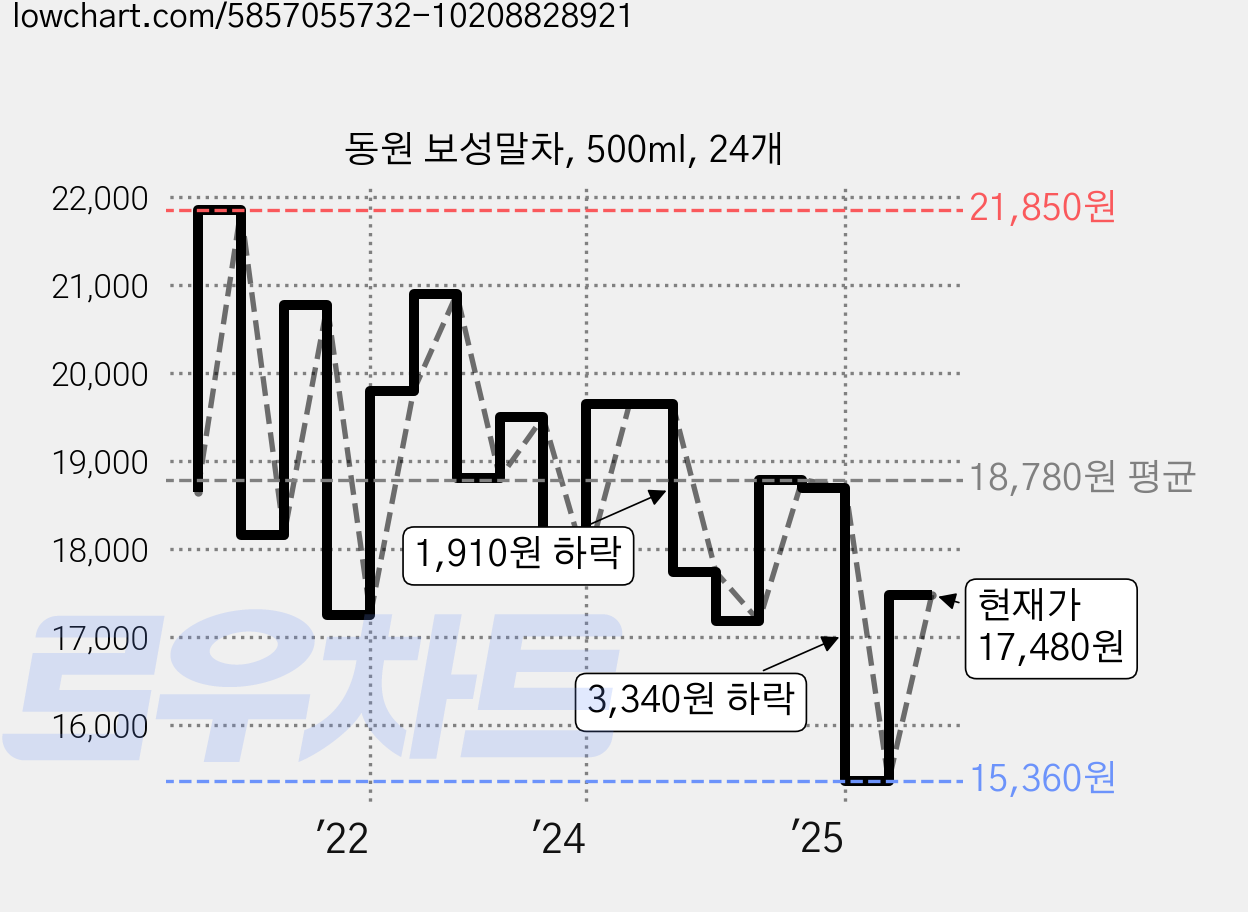 동원 보성말차, 500ml, 24개 가격 변동 차트, 현재가 17,480원, 관측 최저가 15,360원