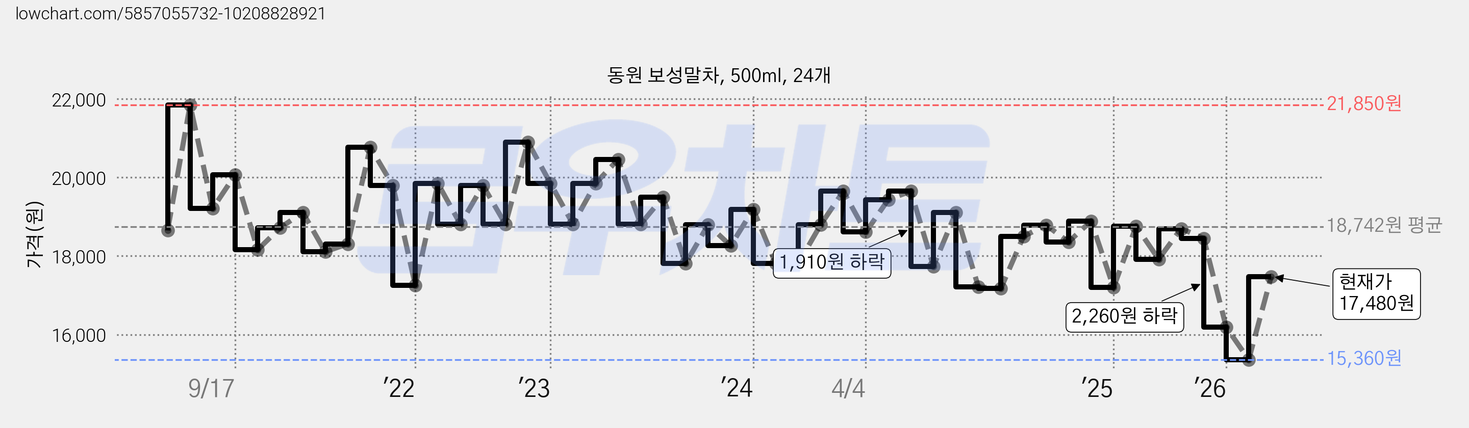 동원 보성말차, 500ml, 24개 가격 변동 차트, 현재가 17,480원, 관측 최저가 15,360원