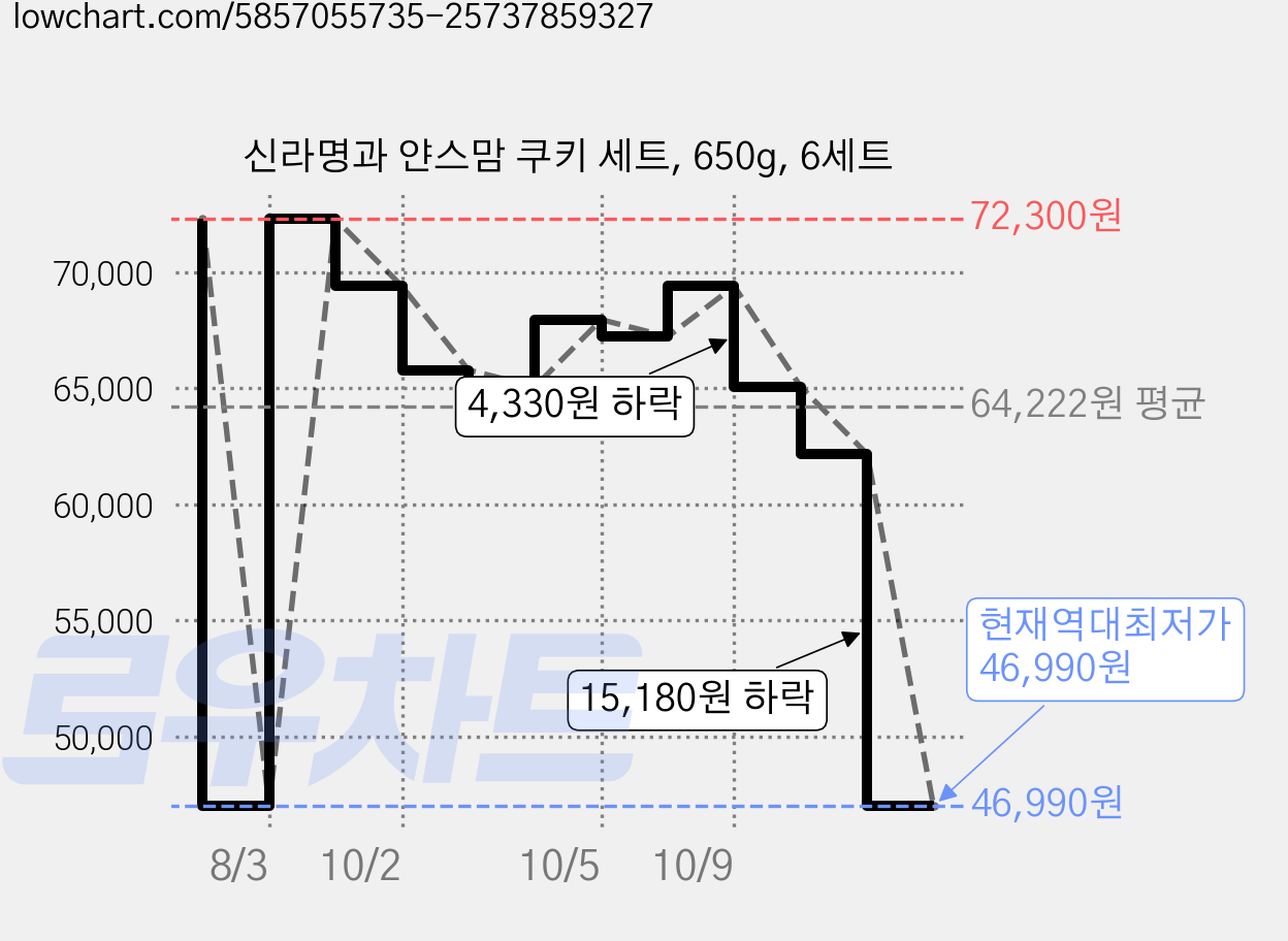 신라명과 얀스맘 쿠키 세트, 650g, 6세트 가격 변동 차트, 현재가 46,990원, 역대최저가