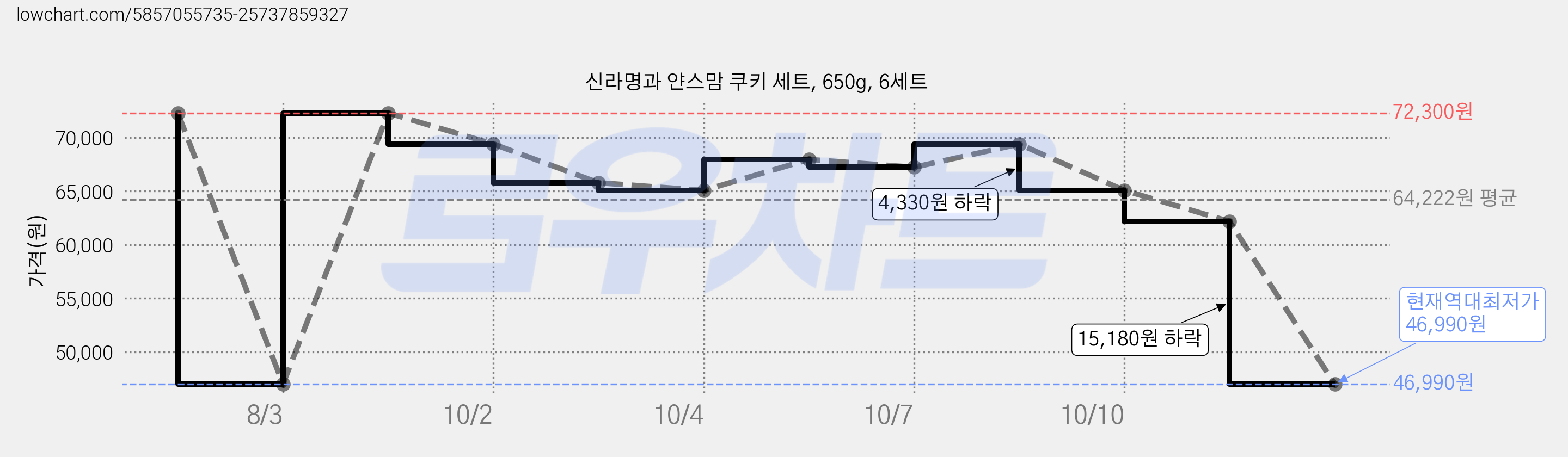 신라명과 얀스맘 쿠키 세트, 650g, 6세트 가격 변동 차트, 현재가 46,990원, 역대최저가