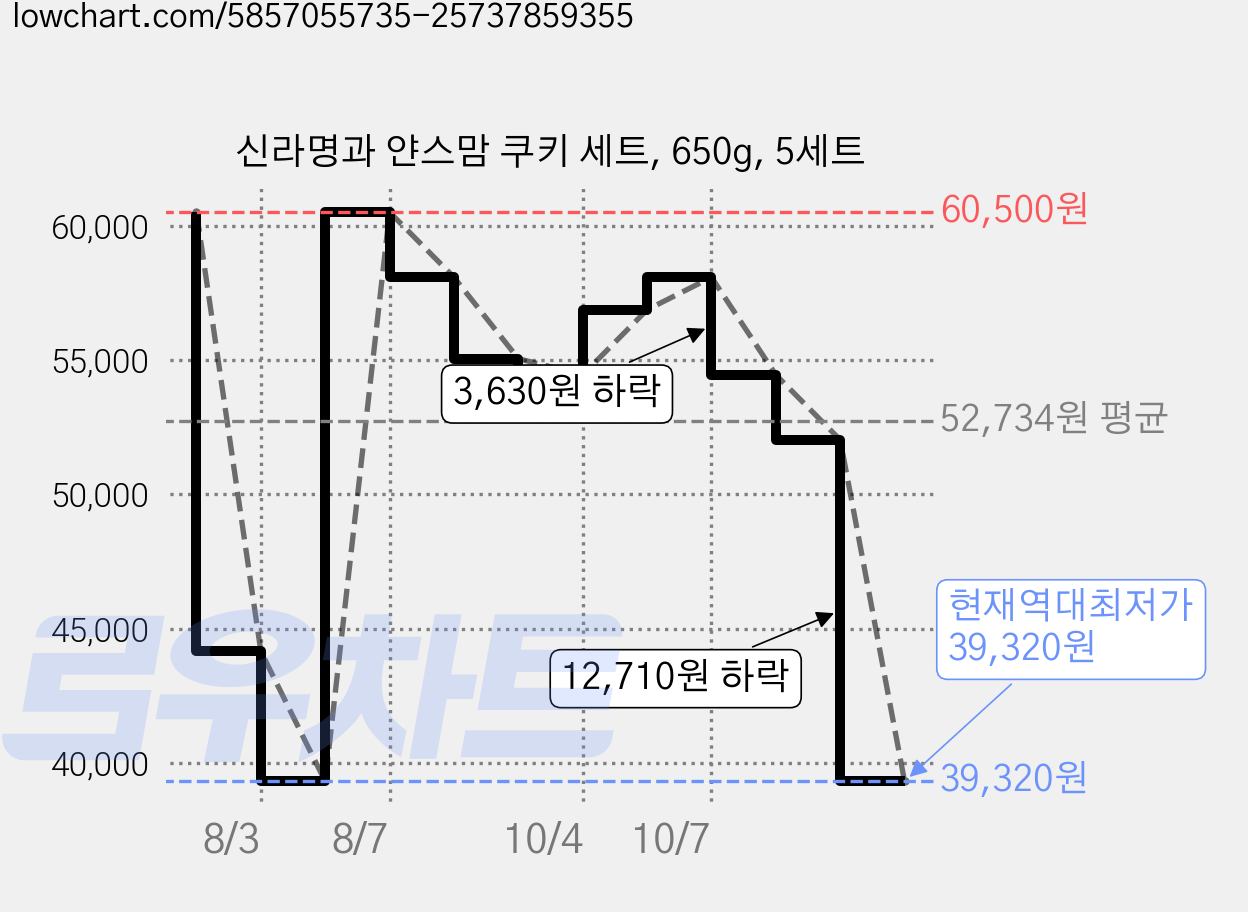 신라명과 얀스맘 쿠키 세트, 650g, 5세트 가격 변동 차트, 현재가 39,320원, 역대최저가