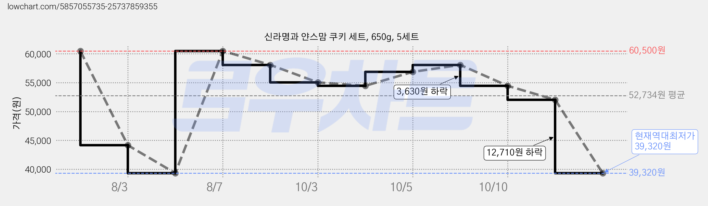 신라명과 얀스맘 쿠키 세트, 650g, 5세트 가격 변동 차트, 현재가 39,320원, 역대최저가
