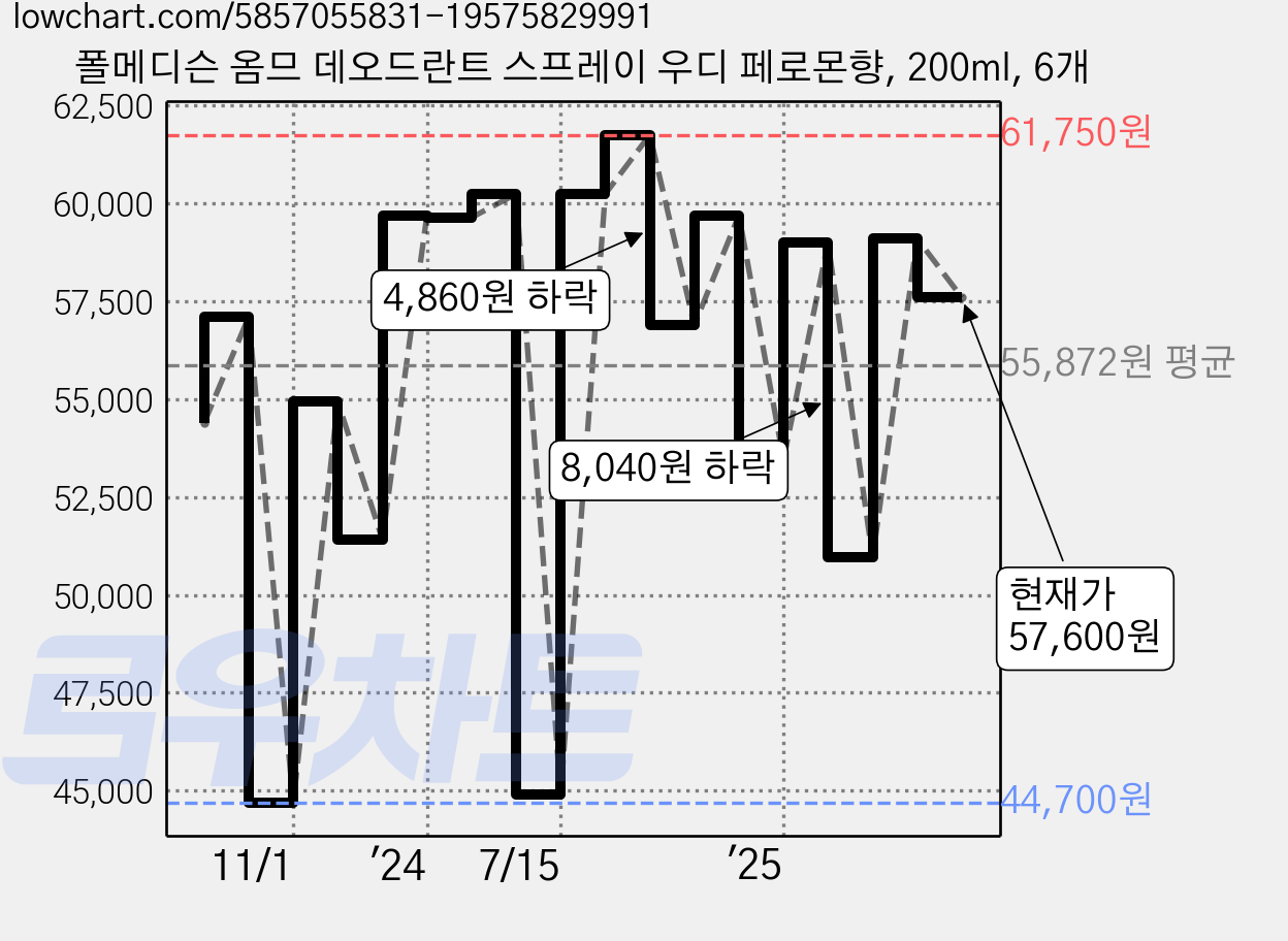 폴메디슨 옴므 데오드란트 스프레이 우디 페로몬향, 200ml, 6개 가격 변동 차트, 현재가 57,600원, 관측 최저가 44,700원