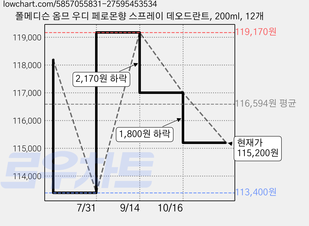 폴메디슨 옴므 우디 페로몬향 스프레이 데오드란트, 200ml, 12개 가격 변동 차트, 현재가 115,200원, 관측 최저가 113,400원