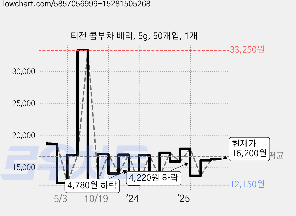티젠 콤부차 베리, 5g, 50개입, 1개 가격 변동 차트, 현재가 16,200원, 관측 최저가 11,360원