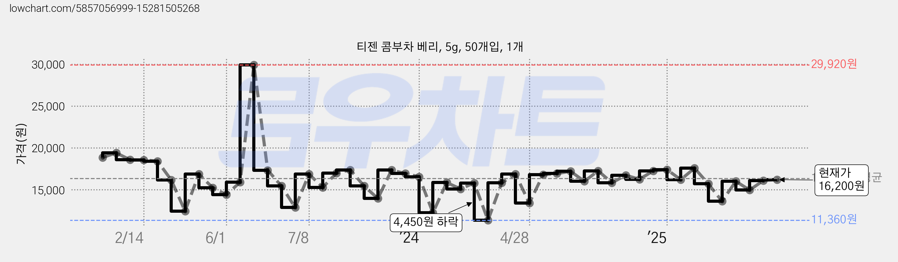 티젠 콤부차 베리, 5g, 50개입, 1개 가격 변동 차트, 현재가 16,200원, 관측 최저가 11,360원
