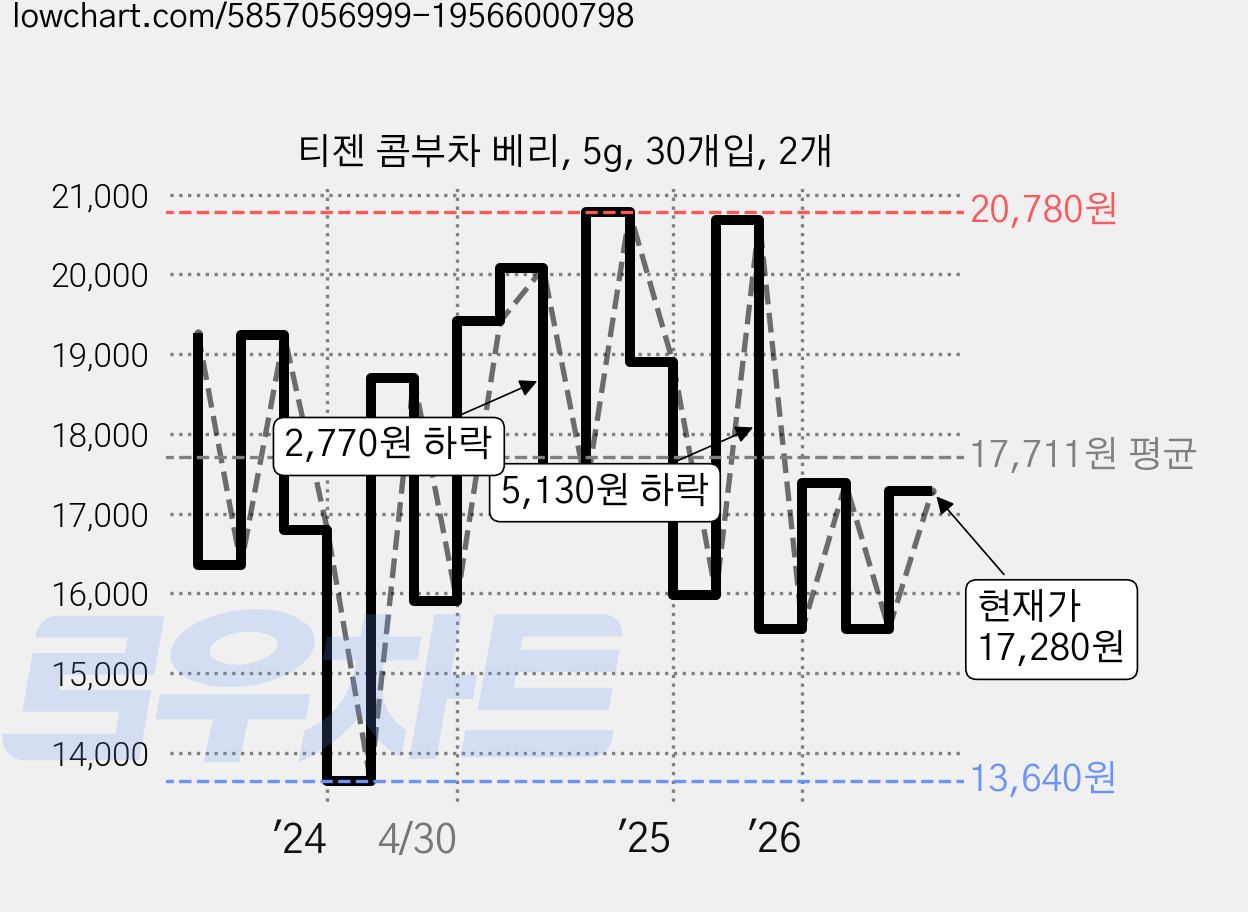 티젠 콤부차 베리, 5g, 30개입, 2개 가격 변동 차트, 현재가 17,280원, 관측 최저가 13,640원