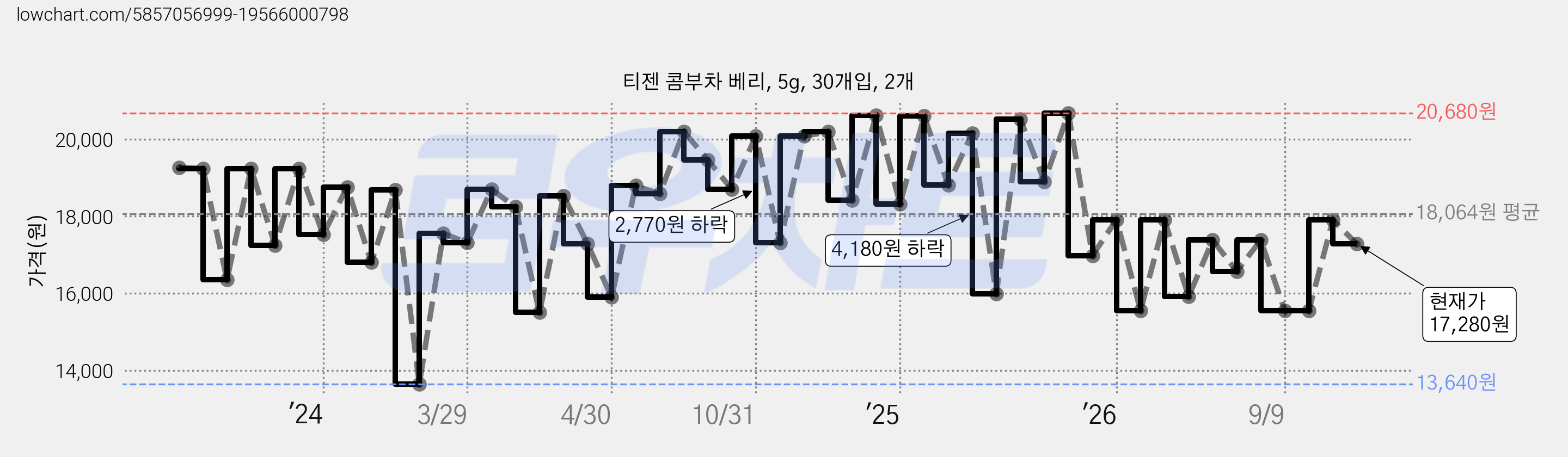 티젠 콤부차 베리, 5g, 30개입, 2개 가격 변동 차트, 현재가 17,280원, 관측 최저가 13,640원