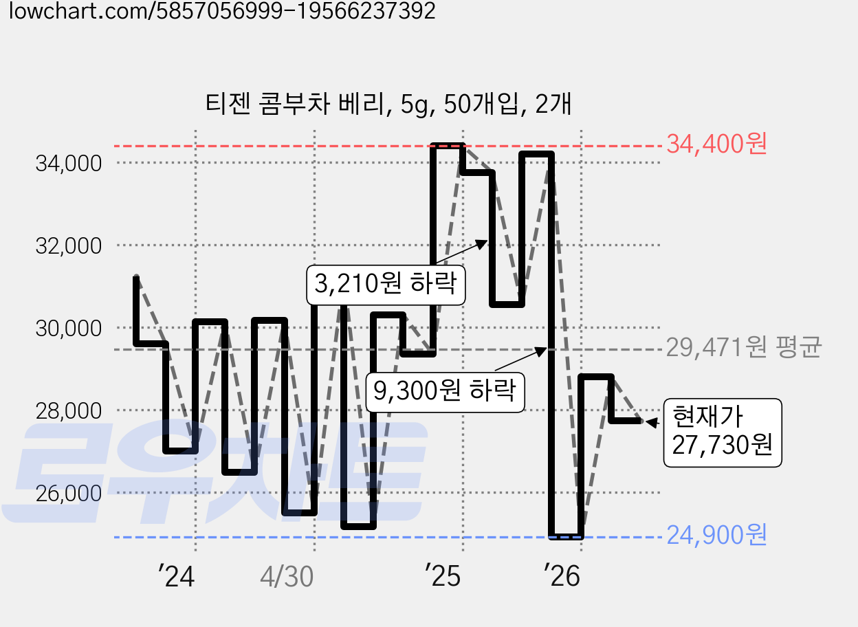 티젠 콤부차 베리, 5g, 50개입, 2개 가격 변동 차트, 현재가 27,730원, 관측 최저가 22,720원
